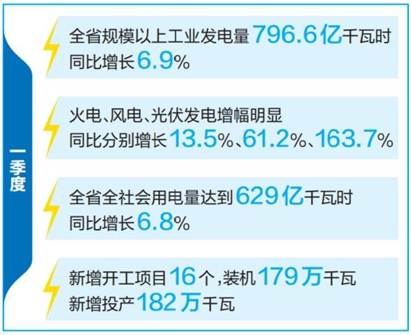 云南省優(yōu)化運行調(diào)度、加快新能源投產(chǎn)并網(wǎng)