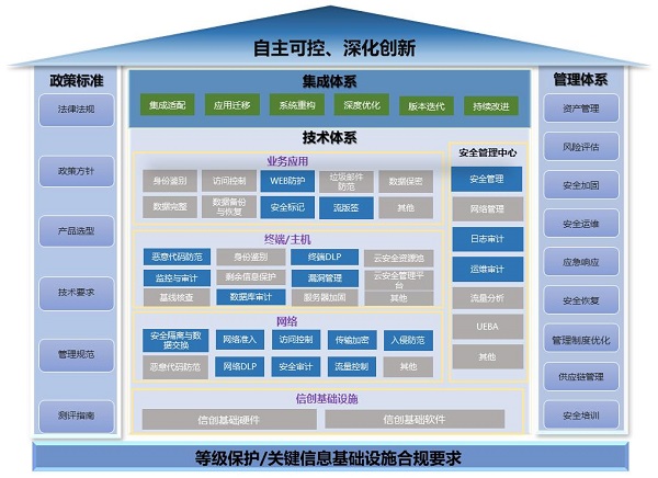 《2023網(wǎng)信自主創(chuàng)新調(diào)研報(bào)告》發(fā)布，網(wǎng)御星云助力網(wǎng)安產(chǎn)業(yè)自主創(chuàng)新之路