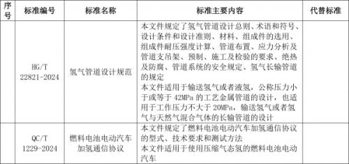 工信部: 加氫通信協(xié)議、氫管道設(shè)計(jì)規(guī)范等行業(yè)