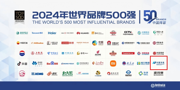 中國(guó)華電蟬聯(lián)世界品牌500強(qiáng)、排名上升33位